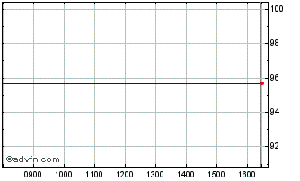Intraday Intsanpaolo Tf 2,8% Fb27... Chart