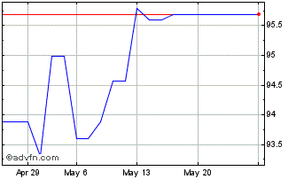 1 Month Intsanpaolo Tf 2,8% Fb27... Chart