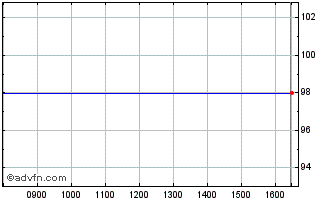 Intraday Intsanpaolo Tf 1,05% Fb2... Chart