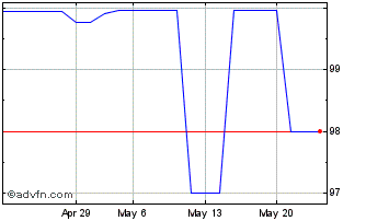 1 Month Intsanpaolo Tf 1,05% Fb2... Chart