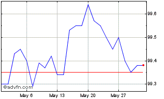1 Month Cct-Eu Tv Eur6m+0,75% Ot... Chart