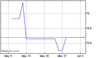 1 Month Eu Sure Bond Tf 1,125% G... Chart