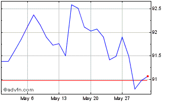 1 Month Btp Tf 2,5% Dc32 Eur Chart
