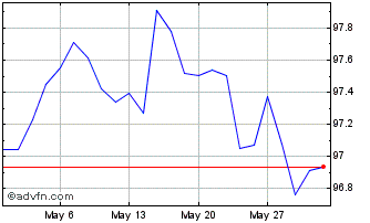 1 Month Btp Tf 2,80% Gn29 Eur Chart