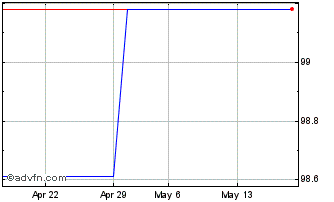 1 Month Eib Tf 0,375% Lg24 Usd Chart