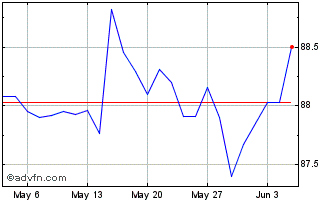 1 Month Eib Tf 1,75% Mz29 Usd Chart