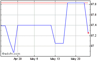 1 Month Eib Tf 2,75% Ag25 Usd Chart