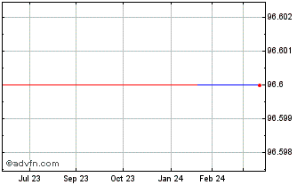 1 Year Kfw Tf 1,25% Ge25 Usd Chart