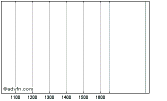 Intraday Kfw Tf 0,625% Ge26 Usd Chart