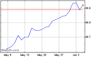 1 Month Schatz Tf 0,2% Gn24 Eur Chart