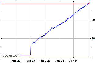 1 Year Schatz Tf 0,2% Gn24 Eur Chart