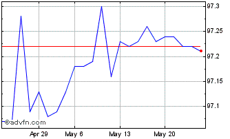 1 Month Eu Next Gen Tf 0,8% Lg25... Chart