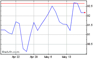 1 Month Btp Tf 3,25% Mz38 Eur Chart