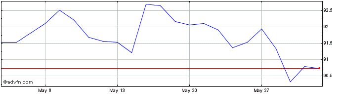 1 Month Btp Tf 3,25% Mz38 Eur  Price Chart