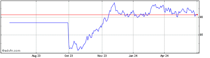 1 Year Btp Tf 3,25% Mz38 Eur  Price Chart
