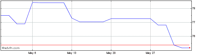 1 Month Austria Green Bond Tf 1,...  Price Chart