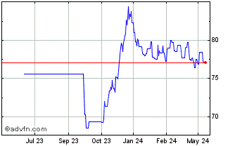 1 Year Austria Green Bond Tf 1,... Chart