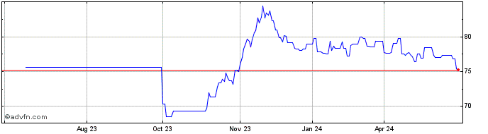 1 Year Austria Green Bond Tf 1,...  Price Chart