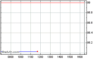 Intraday Ebrd Green Bond Tf 1,625... Chart