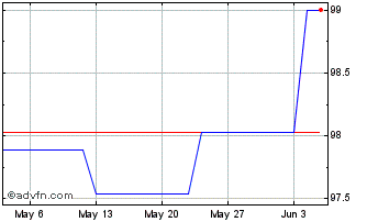 1 Month Ebrd Green Bond Tf 1,625... Chart