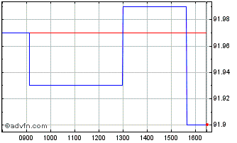 Intraday Ebrd Tf 5,08% Dc25 Mxn Chart