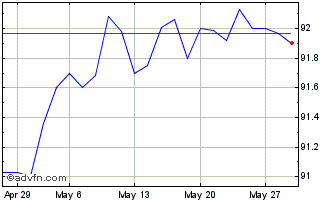 1 Month Ebrd Tf 5,08% Dc25 Mxn Chart