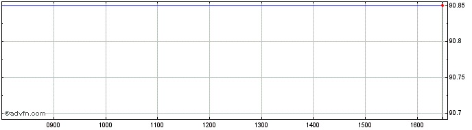 Intraday World Bank Green Bond Tf...  Price Chart for 10/5/2024