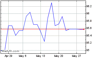 1 Month Obligaciones Tf 2,55% Ot... Chart