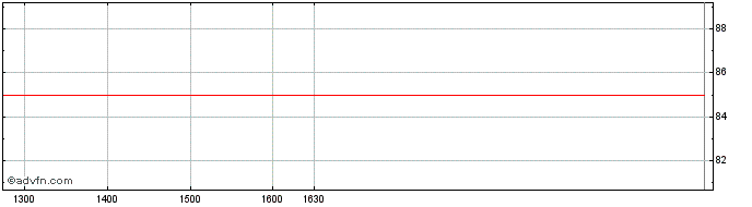 Intraday Lithuania Tf 1,625% Gn49...  Price Chart for 27/4/2024