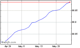 1 Month Btp Tf 1,75% Mg24 Eur Chart
