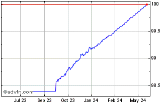 1 Year Btp Tf 1,75% Mg24 Eur Chart