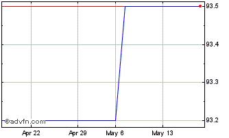 1 Month Meglioquesto Tf 4,75% Gn... Chart