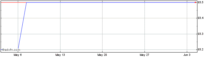 1 Month Meglioquesto Tf 4,75% Gn...  Price Chart