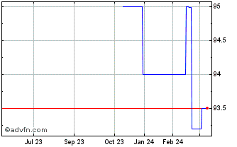 1 Year Meglioquesto Tf 4,75% Gn... Chart