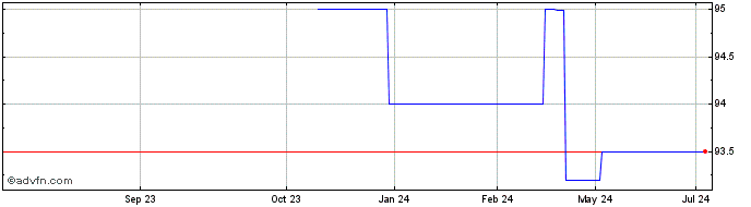 1 Year Meglioquesto Tf 4,75% Gn...  Price Chart