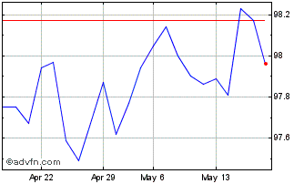 1 Month Btp Tf 2,65% Dc27 Eur Chart