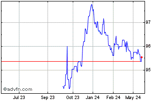 1 Year Bobl Tf 1,3% Ot27 Eur Chart