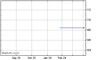 1 Year Generali Green Bond 5,8%... Chart