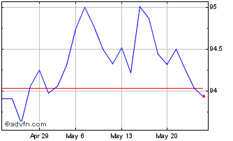1 Month Bund Tf 1,7% Ag32 Eur Chart