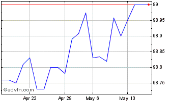 1 Month Schatz Tf 0,4% St24 Eur Chart