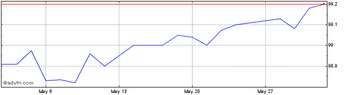 1 Month Schatz Tf 0,4% St24 Eur  Price Chart