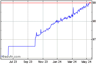 1 Year Schatz Tf 0,4% St24 Eur Chart