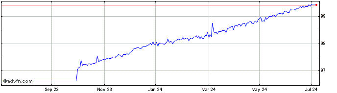 1 Year Schatz Tf 0,4% St24 Eur  Price Chart