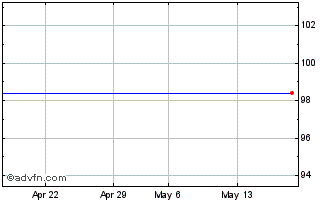 1 Month Eib Green Bond Tf 1,7% N... Chart