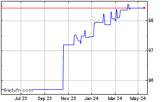 1 Year Eib Green Bond Tf 1,7% N... Chart