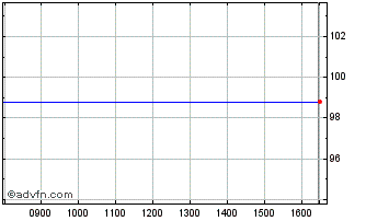 Intraday World Bank Sustainable T... Chart