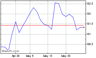 1 Month Btpgreen 4%Ap35eur Chart