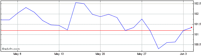 1 Month Btpgreen 4%Ap35eur  Price Chart