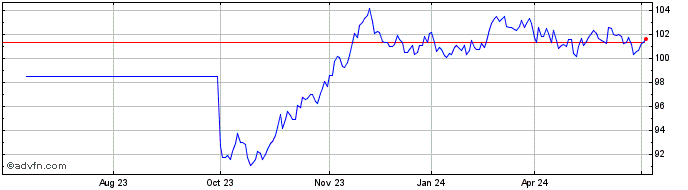 1 Year Btpgreen 4%Ap35eur  Price Chart