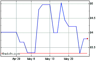 1 Month Belgium Green Bond Tf 2,... Chart